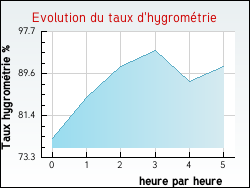 Evolution du taux d'hygromtrie de la ville Saint-Hilaire-d'Ozilhan